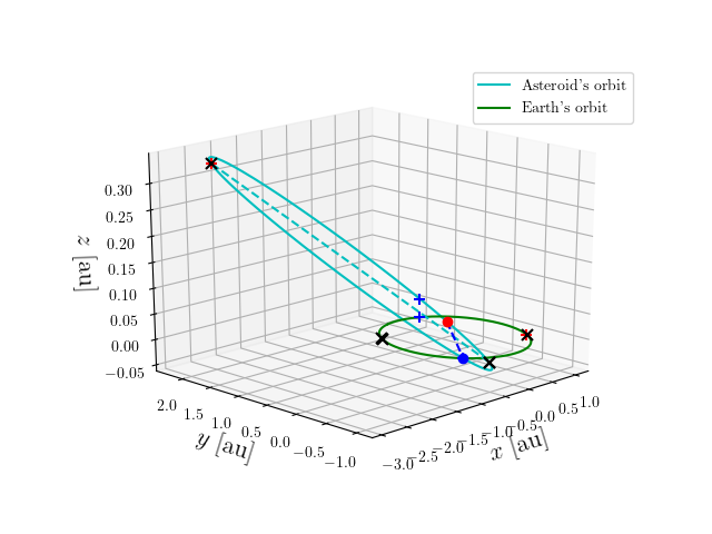 Asteroid orbit