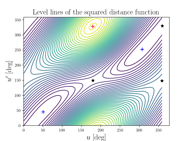 Level lines of the squared distance function