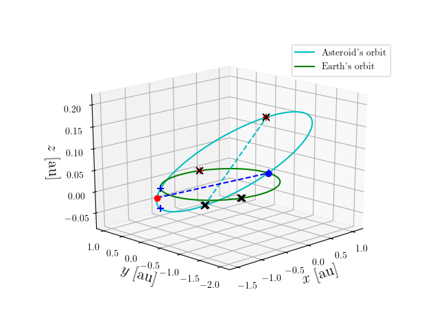 Asteroid orbit