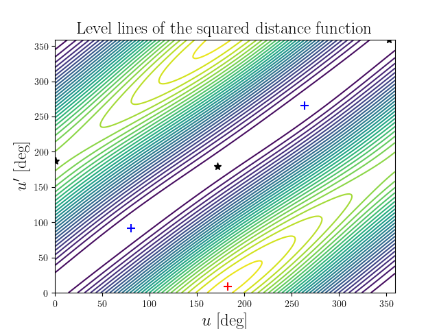 Level lines of the squared distance function