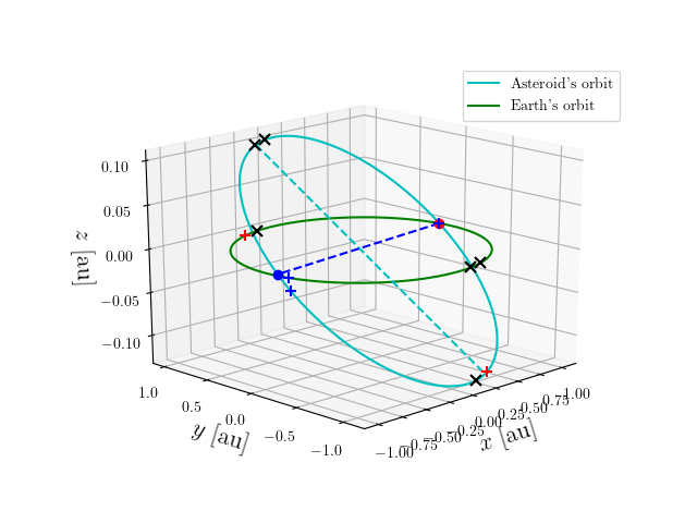 Asteroid orbit