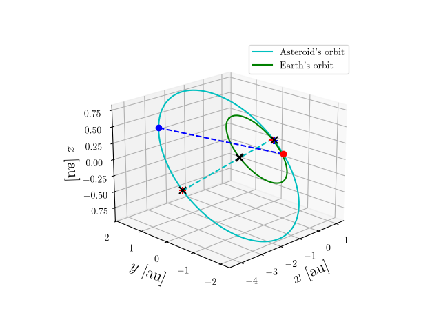 Asteroid orbit