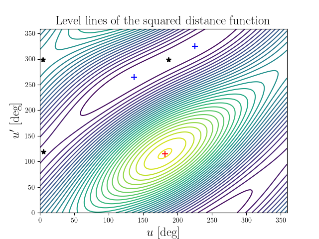 Level lines of the squared distance function