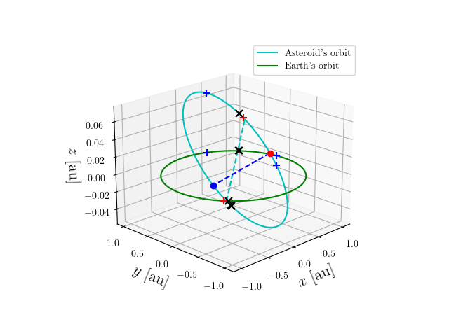 Asteroid orbit