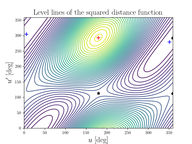 Level lines of the squared distance function