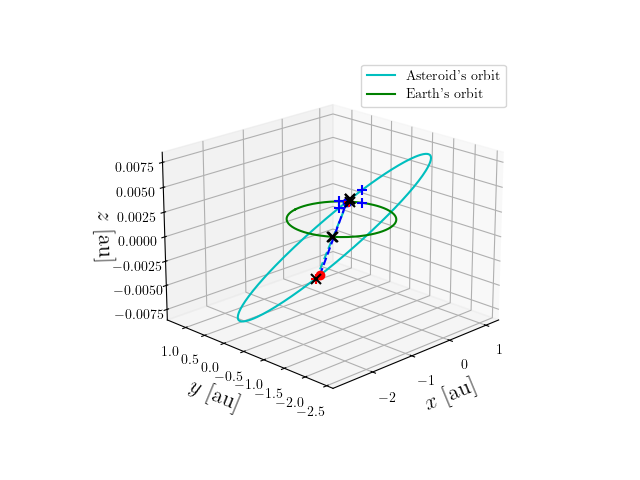 Asteroid orbit