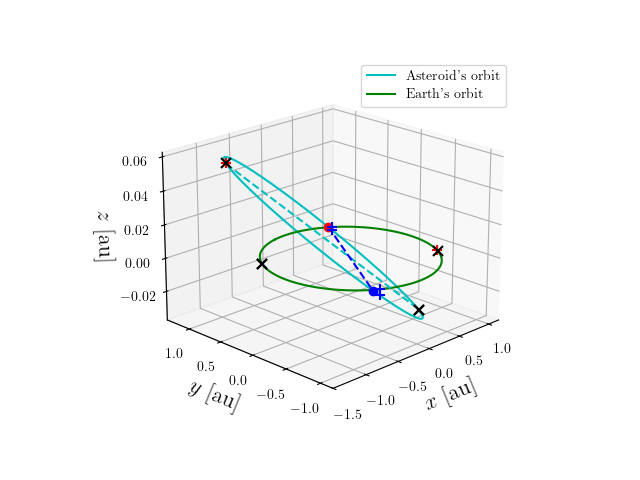 Asteroid orbit