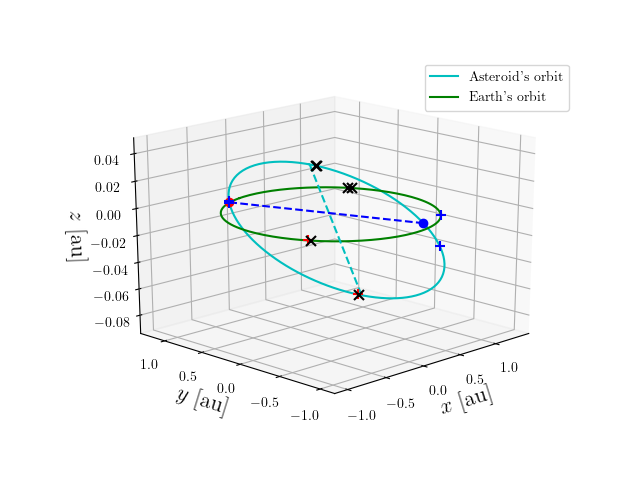 Asteroid orbit