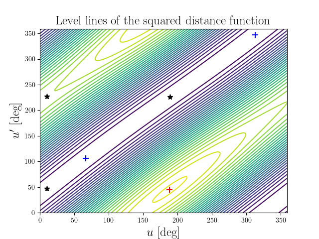 Level lines of the squared distance function