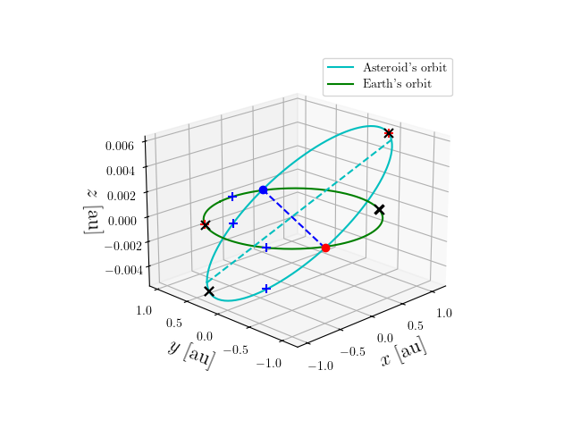 Asteroid orbit