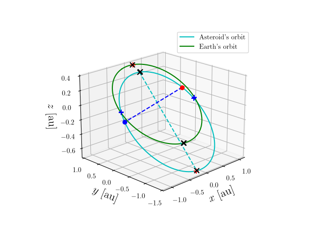 Asteroid orbit