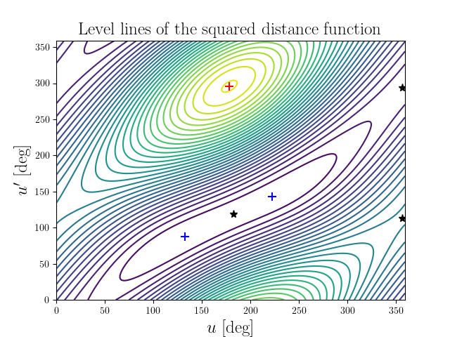 Level lines of the squared distance function