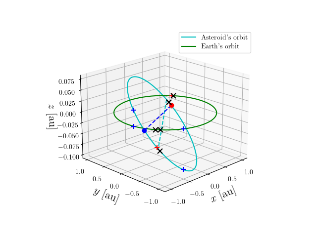 Asteroid orbit