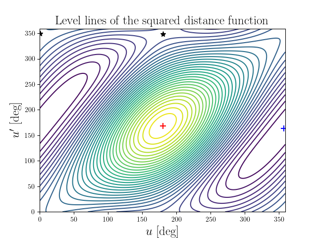 Level lines of the squared distance function