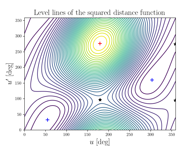Level lines of the squared distance function