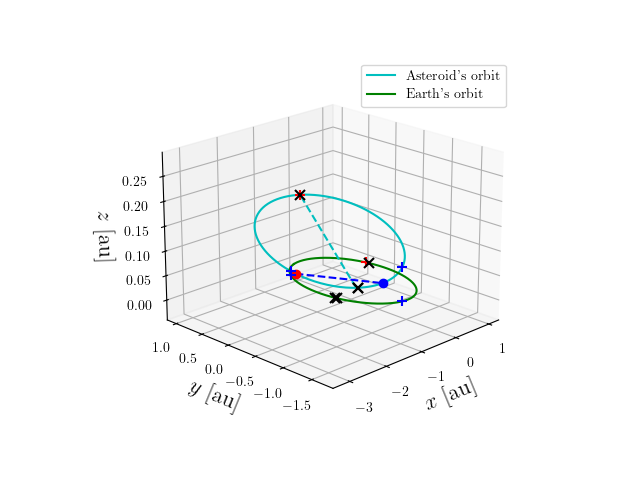 Asteroid orbit