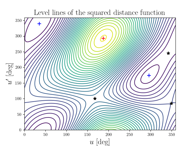 Level lines of the squared distance function