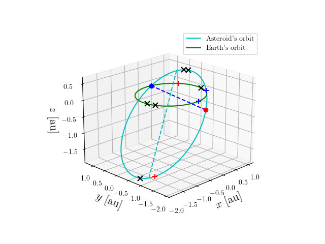 Asteroid orbit