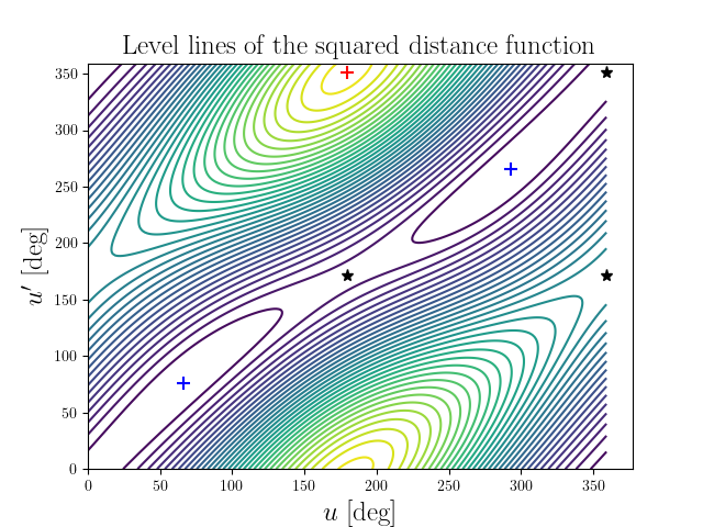 Level lines of the squared distance function