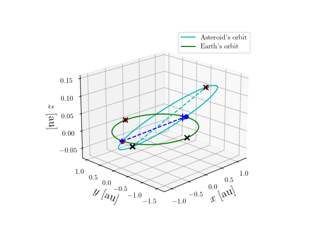 Asteroid orbit