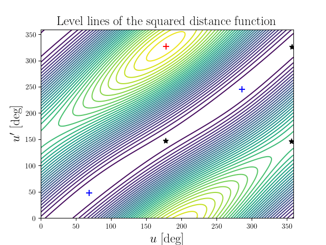 Level lines of the squared distance function