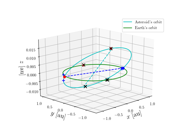 Asteroid orbit