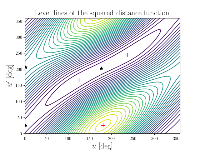 Level lines of the squared distance function