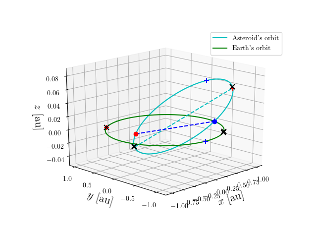 Asteroid orbit