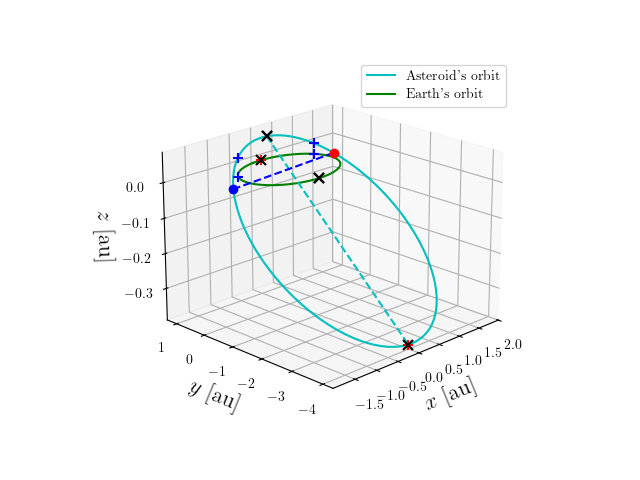 Asteroid orbit