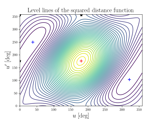 Level lines of the squared distance function