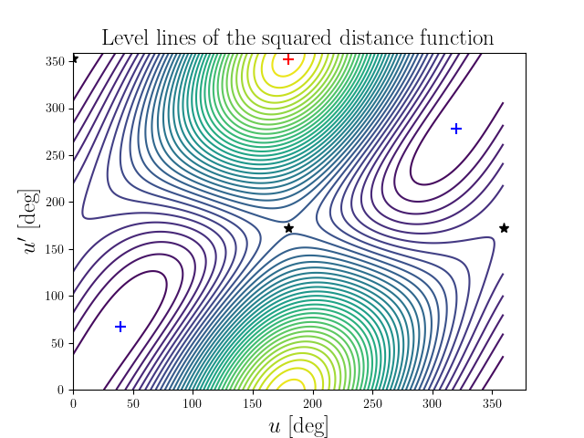 Level lines of the squared distance function