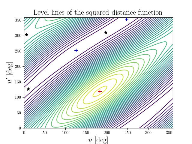Level lines of the squared distance function