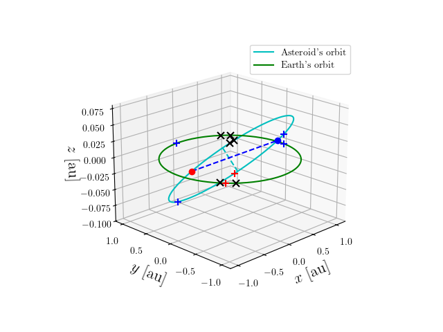 Asteroid orbit
