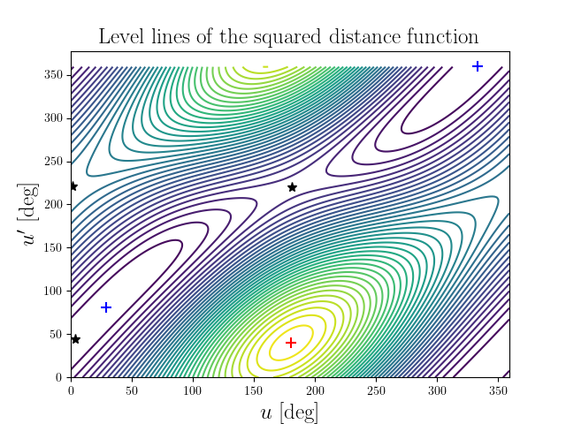 Level lines of the squared distance function