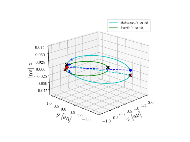 Asteroid orbit
