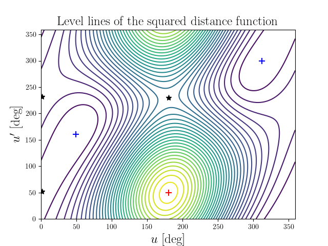 Level lines of the squared distance function