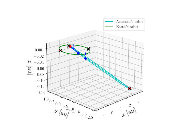Asteroid orbit