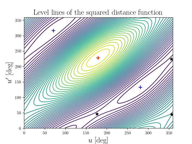 Level lines of the squared distance function