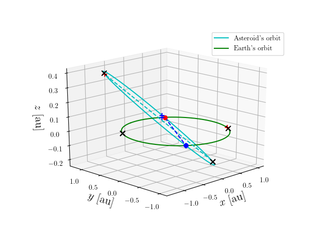 Asteroid orbit