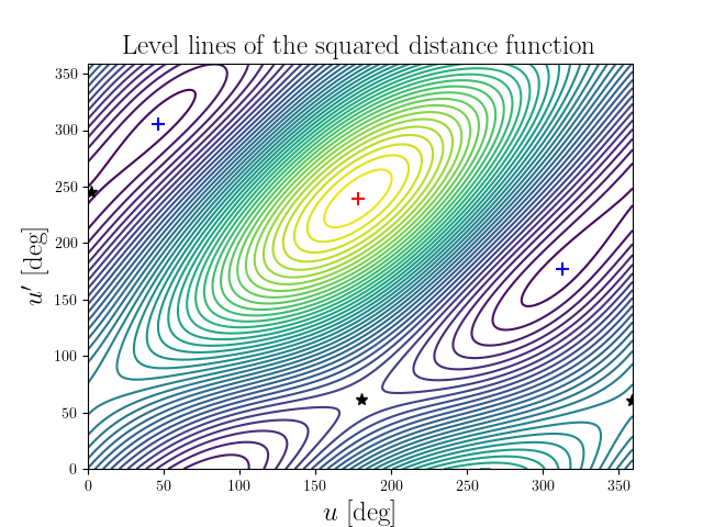 Level lines of the squared distance function