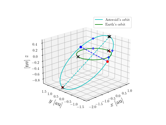 Asteroid orbit