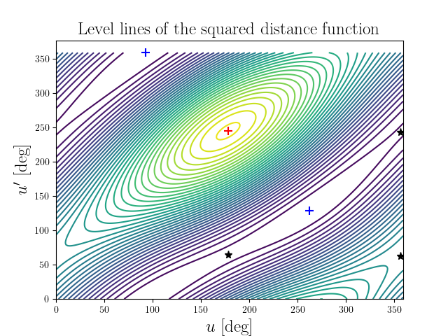 Level lines of the squared distance function