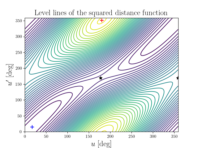 Level lines of the squared distance function