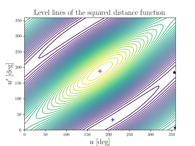 Level lines of the squared distance function