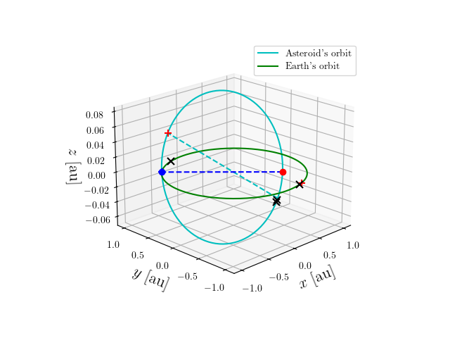 Asteroid orbit