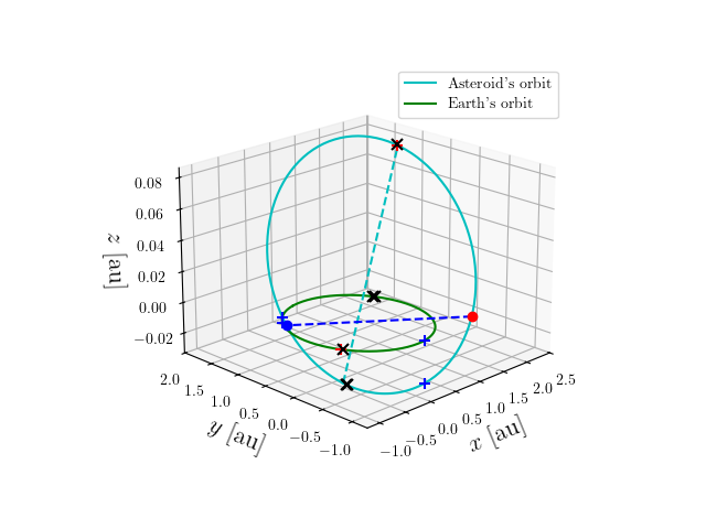 Asteroid orbit