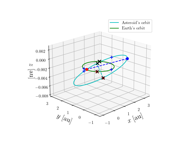 Asteroid orbit