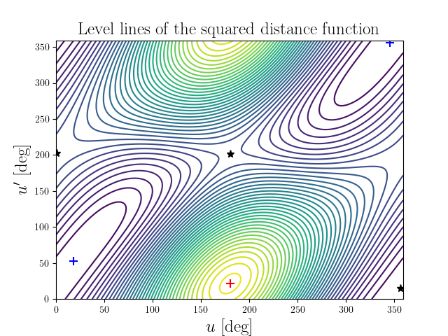 Level lines of the squared distance function