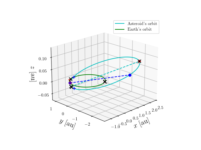 Asteroid orbit