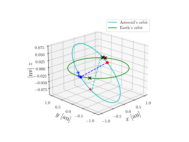 Asteroid orbit